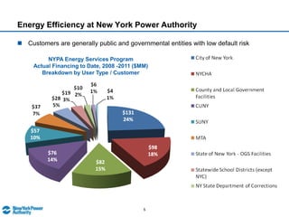 In 2008, NYPA committed to finance an additional $1.4 billion by 2015