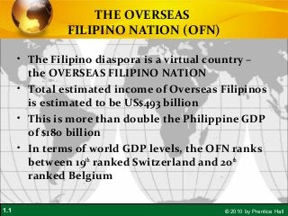 1.1 © 2010 by Prentice Hall
THE OVERSEAS
FILIPINO NATION (OFN)
• The Filipino diaspora is a virtual country –
the OVERSEAS FILIPINO NATION
• Total estimated income of Overseas Filipinos
is estimated to be US$493 billion
• This is more than double the Philippine GDP
of $180 billion
• In terms of world GDP levels, the OFN ranks
between 19th
ranked Switzerland and 20th
ranked Belgium
 