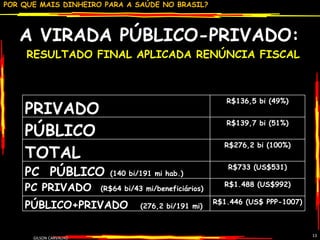 A VIRADA PÚBLICO-PRIVADO:  RESULTADO FINAL APLICADA RENÚNCIA FISCAL GILSON CARVALHO PRIVADO R$136,5 bi (49%) PÚBLICO R$139,7 bi (51%) TOTAL R$276,2 bi (100%) PC  PÚBLICO  (140 bi/191 mi hab.) R$733 (US$531) PC PRIVADO  (R$64 bi/43 mi/beneficiários) R$1.488 (US$992) PÚBLICO+PRIVADO  (276,2 bi/191 mi)  R$1.446 (US$ PPP-1007) 