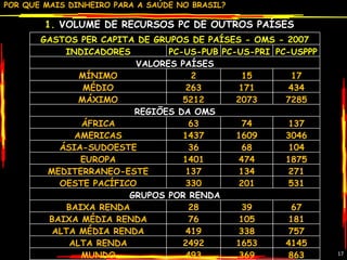 1.  VOLUME DE RECURSOS PC DE OUTROS PAÍSES GASTOS PER CAPITA DE GRUPOS DE PAÍSES - OMS - 2007 INDICADORES PC-US-PUB PC-US-PRI PC-USPPP VALORES PAÍSES MÍNIMO 2 15 17 MÉDIO 263 171 434 MÁXIMO 5212 2073 7285 REGIÕES DA OMS ÁFRICA 63 74 137 AMERICAS 1437 1609 3046 ÁSIA-SUDOESTE 36 68 104 EUROPA 1401 474 1875 MEDITERRANEO-ESTE 137 134 271 OESTE PACÍFICO 330 201 531 GRUPOS POR RENDA BAIXA RENDA 28 39 67 BAIXA MÉDIA RENDA 76 105 181 ALTA MÉDIA RENDA 419 338 757 ALTA RENDA 2492 1653 4145 MUNDO 493 369 863 FONTE - OMS -  ESTUDOS GC 