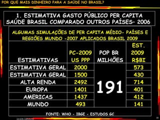 GILSON CARVALHO 1. ESTIMATIVA GASTO PÚBLICO PER CAPITA SAÚDE BRASIL COMPARADO OUTROS PAÍSES– 2006  ALGUMAS SIMULAÇÕES DE PER CAPITA MÉDIO- PAÍSES E REGIÕES MUNDO -2007 APLICADOS BRASIL 2009 ESTIMATIVAS PC-2009 US PPP POP BR  MILHÕES EST. 2009  R$BI ESTIMATIVA GERAL 2000 191 573 ESTIMATIVA GERAL 1500 430 ALTA RENDA 2492 714 EUROPA  1401 401 AMERICAS 1437 412 MUNDO 493 141 FONTE: WHO - IBGE - ESTUDOS GC 