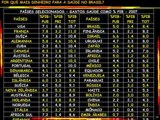 PAÍSES SELECIONADOS - GASTOS SAÚDE COMO % PIB - 2007 PAÍSES  %PIB-PUB %PIB PRI %PIB TOT PAÍSES  %PIB-PUB %PIB PRI %PIB TOT USA 7,1 8,6 15,7 BRASIL 5,0 3,4 8,4 FRANÇA 7,8 3,2 11,0 FINLÂNDIA 6,1 2,1 8,2 SUÍÇA 7,6 3,2 10,8 ISRAEL 6,6 1,4 8,0 ALEMANHA 5,8 4,6 10,4 URUGUAI 4,7 3,3 8,0 CUBA 2,3 8,1 10,4 JAPÃO 3,6 4,4 8,0 CANADÁ 8,3 1,8 10,1 IRLANDA 5,2 2,4 7,6 ÁUSTRIA 7,5 2,6 10,1 ÁFRICA 5,0 1,2 6,2 ARGENTINA 5,9 4,1 10,0 CHILE 4,4 1,8 6,2 PORTUGAL 8,1 1,9 10,0 MÉXICO 4,4 1,5 5,9 DINAMARCA 4,1 5,7 9,8 EQUADOR 4,9 0,9 5,8 BÉLGICA 7,4 2,0 9,4 VENEZUELA 4,7 1,1 5,8 ISLÂNDIA 6,0 3,3 9,3 PARAGUAI 3,8 1,9 5,7 SUÉCIA 4,1 5,0 9,1 RÚSSIA 2,2 3,2 5,4 NOVA ZELÂNDIA 3,7 5,3 9,0 HAITI 4,2 1,1 5,3 AUSTRÁLIA 6,8 2,1 8,9 BOLÍVIA 2,0 3,0 5,0 HOLANDA 4,1 4,8 8,9 CHINA 2,2 2,1 4,3 NORUEGA 4,1 4,8 8,9 ÍNDIA 3,1 1,0 4,1 ITÁLIA 5,0 3,7 8,7 MÔNACO 3,2 0,8 4,0 ÁFRICA SUL 7,2 1,4 8,6 EMIR.ÁRABES 0,7 2,0 2,7 ESPANHA 6,4 2,1 8,5 ANGOLA 1,0 1,5 2,5 REINO UNIDO 5,1 3,3 8,4 FONTE: OMS - 2010 -  ESTUDOS GC 