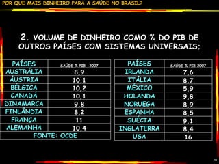 2.  VOLUME DE DINHEIRO COMO % DO PIB DE OUTROS PAÍSES COM SISTEMAS UNIVERSAIS; PAÍSES SAÚDE % PIB -2007 AUSTRÁLIA 8,9 ÁUSTRIA 10,1 BÉLGICA 10,2 CANADÁ 10,1 DINAMARCA 9,8 FINLÂNDIA 8,2 FRANÇA 11 ALEMANHA 10,4 FONTE: OCDE PAÍSES SAÚDE % PIB 2007 IRLANDA 7,6 ITÁLIA 8,7 MÉXICO 5,9 HOLANDA 9,8 NORUEGA 8,9 ESPANHA 8,5 SUÉCIA 9,1 INGLATERRA 8,4 USA 16 
