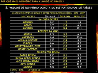 GILSON CARVALHO 2.  VOLUME DE DINHEIRO COMO % DO PIB POR GRUPOS DE PAÍSES  GASTOS PER CAPITA E COMO % DO PIB POR GRUPO DE PAÍSES - OMS - 2007 INDICADORES %PIB PUB %PIB PRIV %PIB- TOT VALORES PAÍSES MÍNIMO 0,2 1,7 1,9 MÉDIO 3,7 2,4 6,1 MÁXIMO 13,7 5,4 19,1 REGIÕES DA OMS AFRICA 2,9 3,3 6,2 AMERICAS 6,4 7,2 13,6 ÁSIA-SUDOESTE 1,2 2,4 3,6 EUROPA 6,6 2,2 8,8 MEDITERRANEO-ESTE 2,1 2,0 4,1 OESTE PACÍFICO 4,0 2,5 6,5 GRUPOS POR RENDA BAIXA RENDA 2,2 3,1 5,3 BAIXA MÉDIA RENDA 1,8 2,5 4,3 ALTA MÉDIA RENDA 3,5 2,9 6,4 ALTA RENDA 6,7 4,5 11,2 MUNDO 5,5 4,2 9,7 FONTE - OMS -  ESTUDOS GC 