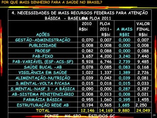 4. NECESSIDADES DE MAIS RECURSOS FEDERAIS PARA ATENÇÃO BÁSICA  - BASE: MS PLOA 2011  AÇÕES LOA  2010  R$bi  PLOA  2011-R$bi A MAIS R$BI VALOR FINAL R$bi GESTÃO-ADMINISTRAÇÃO 0,070 0,007 0,000 0,007 PUBLICIDADE 0,008 0,008 0,000 0,008 PROESF 0,082 0,088 0,000 0,088 PAB-FIXO 3,657 4,200 3,240 7,440 PAB-VARIÁVEL (ESF-ACS-SF) 5,928 6,746 2,739 9,485 SAÚDE BUCAL -AB 0,078 0,085 0,083 0,168 VIGILÂNCIA EM SAÚDE 1,022 1,337 1,389 2,726 ALIMENTAÇÃO-NUTRIÇÃO 0,039 0,042 0,039 0,081 S.MENTAL-VOLTA P/CASA 0,015 0,018 0,015 0,033 S.MENTAL-NASF 3 – A.BÁSICA 0,090 0,000 0,287 0,287 AB-SISTEMA PENITENCIÁRIO 0,008 0,013 0,008 0,021 FARMÁCIA BÁSICA 0,955 1,060 0,395 1,455 ESTRUTURAÇÃO REDE AB 0,194 0,565 1,685  2,250  TOTAL 12,146 14,169 9,880  24,049  FONTE - MS-SPO  - ESTUDOS GC 