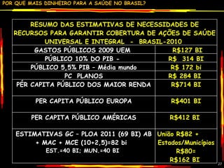RESUMO DAS ESTIMATIVAS DE NECESSIDADES DE RECURSOS PARA GARANTIR COBERTURA DE AÇÕES DE SAÚDE UNIVERSAL E INTEGRAL  -  BRASIL-2010  GASTOS PÚBLICOS 2009 UEM  R$127 BI  PÚBLICO 10% DO PIB -  R$  314 BI  PÚBLICO 5,5% PIB – Média mundo R$ 172 bi PC  PLANOS  R$ 284 BI  PÉR CAPITA PÚBLICO DOS MAIOR RENDA R$714 BI PER CAPITA PÚBLICO EUROPA R$401 BI PER CAPITA PÚBLICO AMÉRICAS  R$412 BI  ESTIMATIVAS GC – PLOA 2011 (69 BI) AB + MAC + MCE (10+2,5)=82 bi  EST.=40 BI; MUN.=40 BI  União R$82 +  Estados/Municípios R$80= R$162 BI  