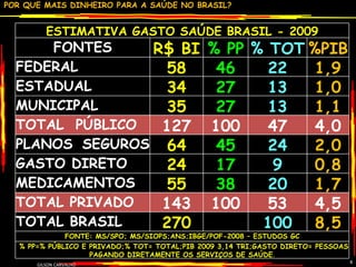 GILSON CARVALHO ESTIMATIVA GASTO SAÚDE BRASIL - 2009 FONTES R$ BI % PP % TOT %PIB FEDERAL  58 46 22 1,9 ESTADUAL  34 27 13 1,0 MUNICIPAL  35 27 13 1,1 TOTAL  PÚBLICO  127 100 47 4,0 PLANOS SEGUROS  64 45 24 2,0 GASTO DIRETO 24 17 9 0,8 MEDICAMENTOS  55 38 20 1,7 TOTAL PRIVADO  143 100 53 4,5 TOTAL BRASIL  270   100 8,5 FONTE: MS/SPO; MS/SIOPS;ANS;IBGE/POF-2008 – ESTUDOS GC % PP=% PÚBLICO E PRIVADO;% TOT= TOTAL;PIB 2009 3,14 TRI;GASTO DIRETO= PESSOAS PAGANDO DIRETAMENTE OS SERVIÇOS DE SAÚDE . 