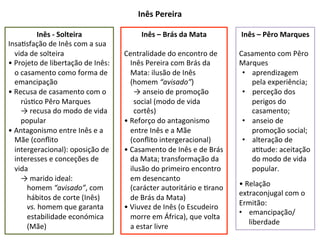Inês	-	Solteira	
Insa3sfação	de	Inês	com	a	sua	
vida	de	solteira	
•	Projeto	de	libertação	de	Inês:		
o	casamento	como	forma	de	
emancipação	
•	Recusa	de	casamento	com	o	
rús3co	Pêro	Marques		
→	recusa	do	modo	de	vida	
popular	
•	Antagonismo	entre	Inês	e	a	
Mãe	(conﬂito	
intergeracional):	oposição	de	
interesses	e	conceções	de	
vida		
→	marido	ideal:		
homem	“avisado”,	com	
hábitos	de	corte	(Inês)		
vs.	homem	que	garanta	
estabilidade	económica	
(Mãe)	
Inês	Pereira	
Inês	–	Brás	da	Mata		
	
Centralidade	do	encontro	de	
Inês	Pereira	com	Brás	da	
Mata:	ilusão	de	Inês	
(homem	“avisado”)	
→	anseio	de	promoção	
social	(modo	de	vida	
cortês)	
•	Reforço	do	antagonismo	
entre	Inês	e	a	Mãe		
(conﬂito	intergeracional)	
•	Casamento	de	Inês	e	de	Brás	
da	Mata;	transformação	da	
ilusão	do	primeiro	encontro	
em	desencanto		
(carácter	autoritário	e	3rano	
de	Brás	da	Mata)	
•	Viuvez	de	Inês	(o	Escudeiro	
morre	em	África),	que	volta	
a	estar	livre	
Inês	–	Pêro	Marques	
	
Casamento	com	Pêro	
Marques		
•  aprendizagem	
pela	experiência;	
•  perceção	dos	
perigos	do	
casamento;	
•  anseio	de	
promoção	social;		
•  alteração	de	
a3tude:	aceitação	
do	modo	de	vida	
popular.	
	
•	Relação	
extraconjugal	com	o	
Ermitão:	
•  emancipação/
liberdade	
 