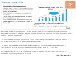Healthcare has become one of India’s largest sectors - both in terms of revenue and employment.
Healthcare comprises of Hospitals, Medical devices, Outsourcing, Telemedicine, Medical tourism, Health
Insurance & medical equipment.
The Indian healthcare sector is growing at a brisk pace due to its strengthening coverage, services
and increasing expenditure by public as well private players.
The overall Indian healthcare market is worth around US$ 100 billion and is expected to grow to
US$ 280 billion by 2020, a Compound Annual Growth Rate (CAGR) of 22.9 per cent.
India requires 600,000 to 700,000 additional beds over the next five to six years, indicative of an
investment opportunity of US$ 25-30 billion.
https://www.gim.ac.in
 