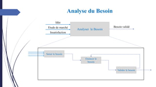 Analyse du Besoin
Analyser le Besoin
Idée
Etude de marché
Insatisfaction
Besoin validé
Saisir le besoin
Enoncer le
besoin
Valider le besoin
 