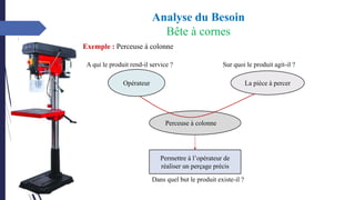 Exemple : Perceuse à colonne
Perceuse à colonne
Permettre à l’opérateur de
réaliser un perçage précis
Opérateur La pièce à percer
A qui le produit rend-il service ? Sur quoi le produit agit-il ?
Dans quel but le produit existe-il ?
Analyse du Besoin
Bête à cornes
 