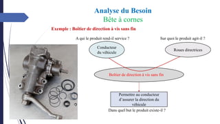Exemple : Boîtier de direction à vis sans fin
Boîtier de direction à vis sans fin
Permettre au conducteur
d’assurer la direction du
véhicule
Conducteur
du véhicule
Roues directrices
A qui le produit rend-il service ? Sur quoi le produit agit-il ?
Dans quel but le produit existe-il ?
Analyse du Besoin
Bête à cornes
 