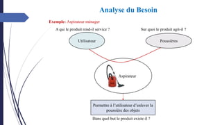 Exemple: Aspirateur ménager
Permettre à l’utilisateur d’enlever la
poussière des objets
Utilisateur Poussières
Aspirateur
A qui le produit rend-il service ? Sur quoi le produit agit-il ?
Dans quel but le produit existe-il ?
Analyse du Besoin
 