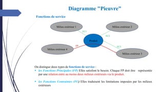 Diagramme "Pieuvre"
On distingue deux types de fonctions de service :
▪ les Fonctions Principales (FP) Elles satisfont le besoin. Chaque FP doit être représentée
par une relation entre au moins deux milieux extérieurs via le produit.
▪ les Fonctions Contraintes (FC) Elles traduisent les limitations imposées par les milieux
extérieurs
Milieu extérieur 1 Milieu extérieur 2
Produit
FP
FC1
FC2
FC3
Milieu extérieur 4
Milieu extérieur 3
Fonctions de service
 