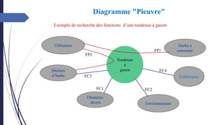 Obstacles
divers
Tondeuse
à
gazon
Esthétiques
Herbe à
entretenir
Environnement
Utilisateur
Déchets
d’herbe
FC1
FC3
FP2
FP1
FC4
FC2
Exemple de recherche des fonctions d’une tondeuse à gazon
Diagramme "Pieuvre"
 