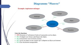 Exemple: Aspirateur ménager
Liste des fonctions
▪ FP1 Permettre à l’utilisateur d’enlever la poussière sur les objets.
▪ FC1 S’adapter aux formes spécifiques des objets.
▪ FC2 Fonctionner sous la tension secteur.
▪ FC3 Avoir un aspect et une couleur qui s’adaptent au décor environnant.
▪ FC4 Être facilement transportable
Esthétique
Energie
Aspirateur
FP1
FC3
FC1
Utilisateur
Poussières
Objets
FC2
FC4
Diagramme "Pieuvre"
 