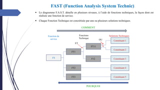 FAST (Function Analysis System Technic)
▪ Le diagramme F.A.S.T. détaille en plusieurs niveaux, à l’aide de fonctions techniques, la façon dont est
réalisée une fonction de service.
▪ Chaque Fonction Technique est concrétisée par une ou plusieurs solutions techniques.
F12
FT11
FT2
FT3
FS
FT1
Constituant 1
Constituant 2
Constituant 3
Constituant 4
Constituant 5
Solutions Techniques
Fonctions
Technique
Fonction de
service
ET
OU
COMMENT
POURQUOI
 