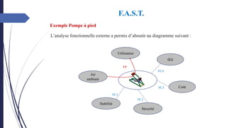 L’analyse fonctionnelle externe a permis d’aboutir au diagramme suivant :
Exemple Pompe à pied
F.A.S.T.
Œil
Coût
Sécurité
Stabilité
Air
ambiant
Utilisateur
FP
FC4
FC3
FC2
FC1
 