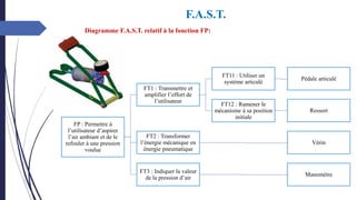 Diagramme F.A.S.T. relatif à la fonction FP:
F.A.S.T.
FP : Permettre à
l’utilisateur d’aspirer
l’air ambiant et de le
refouler à une pression
voulue
FT1 : Transmettre et
amplifier l’effort de
l’utilisateur
FT11 : Utiliser un
système articulé
Pédale articulé
FT12 : Ramener le
mécanisme à sa position
initiale
Ressort
FT2 : Transformer
l’énergie mécanique en
énergie pneumatique
Vérin
FT3 : Indiquer la valeur
de la pression d’air
Manomètre
 