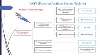 FP1: Couper avec un
moindre effort
FT1 : Cisailler à partir
d’énergie électrique
FT11 Convertir l’énergie
électrique en énergie
mécanique
Moteur électrique
FT12 Adapter l’énergie
mécanique
Réducteur de vitesse
FT13 Transformer le
mouvement de rotation en
translation
Vis/ écrou
FT14 Réaliser un cisaillement Mécanisme à lames
FT2 : Détecter la position de
la gâchette
Capteur gâchette
FT3 : Traiter les information
Partie commande (carte
électronique)
FAST (Function Analysis System Technic)
Exemple : Sécateur électrique
 