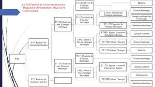 FS2
FT 1 Réduire les
émission polluantes
FT11 Utiliser une
part d’énergie
électrique
FT111 Délivrer de
l’énergie
électrique
Batterie
FT112 Produire de
l’énergie
électrique
FT1121 Produire de
l’énergie mécanique
Moteur thermique
Energie cinétique due
au freinage
FT1122 Convertir de
l’énergie électrique
Générateur électrique
FT113 Gérer le
flux de l’énergie
électrique
FT1131 Ajuster la quantité
d’énergie au besoin
Unité de contrôle
FT1132 Utiliser l’énergie Moteur électrique
FT1133 Stocker l’énergie Batterie
FT12 Utiliser une
part d’énergie
thermique
FT121 Produire de
l’énergie
thermique
Moteur thermique
FT122 Gérer le
flux d’énergie
thermique
FT1221 Ajuster la quantité
d’énergie au besoin
Unité de contrôle
FT1222 Utiliser l’énergie
Transmission
Générateur électrique
FT 2 Réduire les
nuisances sonores
…
Le FAST partiel de la fonction de service
‘Respecter l’environnement’ (FS2) de la
Voiture hybride
 