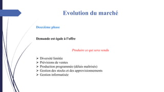 Evolution du marché
Deuxième phase
Demande est égale à l’offre
Produire ce qui sera vendu
➢ Diversité limitée
➢ Prévisions de ventes
➢ Production programmée (délais maîtrisés)
➢ Gestion des stocks et des approvisionnements
➢ Gestion informatisée
 