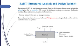 SADT (Structured Analysis and Design Technic)
La méthode SADT est une méthode graphique d'analyse descendante d'un système, qui part du
général pour aller au particulier. Elle permet de décrire des systèmes où coexistent des flux de
matières d'œuvre (matières, énergies et informations).
Il permet la description dans un langage commun.
Le modèle de représentation prend la forme d'Actigrammes, rectangles basés sur les activités
ou les fonctions du système.
Fonction
Matière d’œuvre
entrante
Energie
Données de contrôle
Pertes et nuisances
Information
Matière d’œuvre Sortante
Système
 