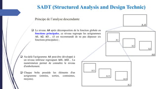 Principe de l’analyse descendante
A-0
A0
A1
A2
A3
A1
A11
A12
A13
❑ Au-delà l'actigramme A1 peut-être développé à
un niveau inférieur regroupant A11, A12… La
numérotation permet de connaître le niveau
d'emboîtement.
❑ Chaque boîte possède les éléments d'un
actigramme (entrées, sorties, contraintes,
moyens).
❑ Le niveau A0 après décomposition de la fonction globale en
fonctions principales, ce niveau regroupe les actigrammes
A1, A2, A3… (il est recommandé de ne pas dépasser six
fonctions principales) ;
SADT (Structured Analysis and Design Technic)
 