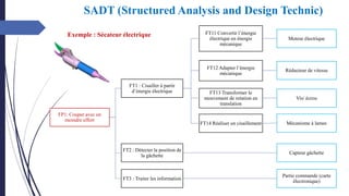 FP1: Couper avec un
moindre effort
FT1 : Cisailler à partir
d’énergie électrique
FT11 Convertir l’énergie
électrique en énergie
mécanique
Moteur électrique
FT12 Adapter l’énergie
mécanique
Réducteur de vitesse
FT13 Transformer le
mouvement de rotation en
translation
Vis/ écrou
FT14 Réaliser un cisaillement Mécanisme à lames
FT2 : Détecter la position de
la gâchette
Capteur gâchette
FT3 : Traiter les information
Partie commande (carte
électronique)
Exemple : Sécateur électrique
SADT (Structured Analysis and Design Technic)
 