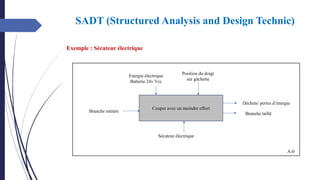 Couper avec un moindre effort
Branche entière
Energie électrique
Batterie 24v Vcc
Position du doigt
sur gâchette
Branche taillé
Sécateur électrique
A-0
Déchets/ pertes d’énergie
Exemple : Sécateur électrique
SADT (Structured Analysis and Design Technic)
 