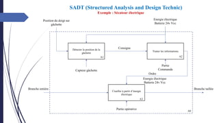 Capteur gâchette
A1
Détecter la position de la
gâchette
Traiter les informations
A2
A3
Cisailler à partir d’énergie
électrique
Energie électrique
Batterie 24v Vcc
Position du doigt sur
gâchette
Branche taillée
Partie opérative
Partie
Commande
Energie électrique
Batterie 24v Vcc
Ordre
Branche entière
A0
SADT (Structured Analysis and Design Technic)
Exemple : Sécateur électrique
Consigne
 