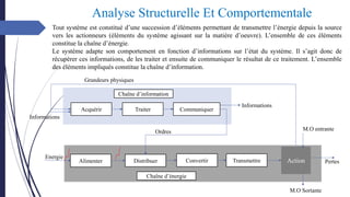 Analyse Structurelle Et Comportementale
Tout système est constitué d’une succession d’éléments permettant de transmettre l’énergie depuis la source
vers les actionneurs (éléments du système agissant sur la matière d’oeuvre). L’ensemble de ces éléments
constitue la chaîne d’énergie.
Le système adapte son comportement en fonction d’informations sur l’état du système. Il s’agit donc de
récupérer ces informations, de les traiter et ensuite de communiquer le résultat de ce traitement. L’ensemble
des éléments impliqués constitue la chaîne d’information.
Acquérir Traiter Communiquer
Chaîne d’information
M.O entrante
Ordres
Informations
Informations
Alimenter Distribuer Convertir Transmettre
Chaîne d’énergie
Action
M.O Sortante
Pertes
Grandeurs physiques
Energie
 