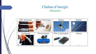Chaînes d’énergie
Alimenter
 