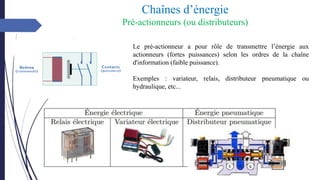 Chaînes d’énergie
Pré-actionneurs (ou distributeurs)
Le pré-actionneur a pour rôle de transmettre l’énergie aux
actionneurs (fortes puissances) selon les ordres de la chaîne
d'information (faible puissance).
Exemples : variateur, relais, distributeur pneumatique ou
hydraulique, etc...
 