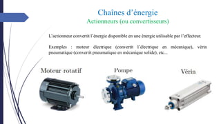 Chaînes d’énergie
Actionneurs (ou convertisseurs)
L’actionneur convertit l’énergie disponible en une énergie utilisable par l’effecteur.
Exemples : moteur électrique (convertit l’électrique en mécanique), vérin
pneumatique (convertit pneumatique en mécanique solide), etc...
 
