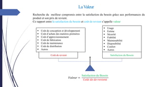 𝑉𝑎𝑙𝑒𝑢𝑟 =
Satisfaction du Besoin
𝐶𝑜û𝑡 𝑑𝑒 𝑑𝑒 𝑟𝑒𝑣𝑖𝑒𝑛𝑡
▪ Coût de conception et développement
▪ Coût d’achats des matières premières
▪ Coût d’approvisionnement
▪ Coût de fabrication
▪ Coût de maintenance
▪ Coût de distribution
▪ Autres
▪ Usage
▪ Estime
▪ Sécurité
▪ Fiabilité
▪ Maintenabilité
▪ Disponibilité
▪ Confort
▪ Autres
Coût de revient Satisfaction du Besoin
LaValeur
Recherche du meilleur compromis entre la satisfaction du besoin grâce aux performances du
produit et son prix de revient.
Ce rapport entre la satisfaction du besoin et coût de revient s’appelle valeur
 