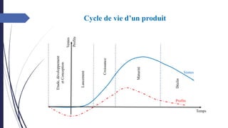 Profits
Etude,
développement
et
Conception
Lancement
Croissance
Maturité
Déclin
Ventes
Temps
Profits
Ventes
Cycle de vie d’un produit
 