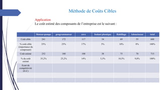 Moteur-pompe programmateur cuve Isolant phonique Habillage Adoucisseur total
Coût cible 241 172 117 34 69 55 688
% coût cible
(importance du
composant)
35% 25% 17% 5% 10% 8% 100%
Coût estimé 252 180 100 38 75 70 715
% du coût
estimé
35,2% 25,2% 14% 5,3% 10,5% 9,8% 100%
Ecart de
compétitivité
(E-C)
Méthode de Coûts Cibles
Application
Le coût estimé des composants de l’entreprise est le suivant :
 
