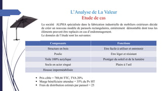 L’Analyse de La Valeur
Etude de cas
La société ALPHA spécialisée dans la fabrication industrielle de mobiliers extérieurs décide
de créer un nouveau modèle de parasols rectangulaires, entièrement démontable dont tous les
éléments peuvent être replacés en cas d’endommagement.
Le données de l’étude sont les suivantes:
Composants Fonctions
Structure en bois Etre facile à utiliser et entretenir
Poulie Etre léger et résistant
Toile 100% acrylique Protéger du soleil et de la lumière
Socle en acier zingué Plaire à l’œil
Housse imperméabilisée
▪ Prix cible = 788,66 TTC, TVA 20%
▪ Marge bénéficiaire attendue = 35% du Pv HT
▪ Frais de distribution estimés par parasol = 25
 