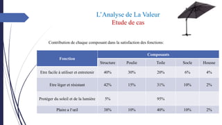 L’Analyse de La Valeur
Etude de cas
Fonction
Composants
Structure Poulie Toile Socle Housse
Etre facile à utiliser et entretenir 40% 30% 20% 6% 4%
Etre léger et résistant 42% 15% 31% 10% 2%
Protéger du soleil et de la lumière 5% 95%
Plaire a l‘œil 38% 10% 40% 10% 2%
Contribution de chaque composant dans la satisfaction des fonctions:
 