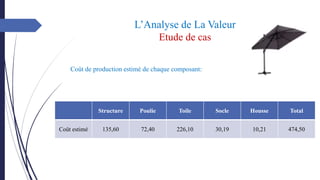 L’Analyse de La Valeur
Etude de cas
Structure Poulie Toile Socle Housse Total
Coût estimé 135,60 72,40 226,10 30,19 10,21 474,50
Coût de production estimé de chaque composant:
 
