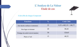 Coût cible de chaque Composant
L’Analyse de La Valeur
Etude de cas
Fonctions % Coût Cible
Etre facile à utiliser et entretenir 35 0,35 x 402,19 = 140,77
Etre léger et résistant 20 80,44
Protéger du soleil et de la lumière 30 120,65
Plaire à l’œil 15 60,32
 