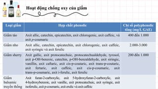 Hoạt động chống oxy của giấm
Giấm có chứa chất chống oxy hóa mạnh như axit axetic, axit
gallic, catechin và polyphenol. Chúng giúp giảm căng thẳng oxy hóa
tổng thể trong cơ thể và chống lại các gốc tự do, do đó cải thiện sức
khỏe và ngăn ngừa lão hóa sớm.
Loại giấm Hợp chất phenolic Chỉ số polyphenolic
tổng (mg/L GAE)
Giấm táo Axit allic, catechin, epicatechin, axit chlorogenic, axit caffeic, và
axit p‐coumaric
400 đến 1.000
Giấm nho Axit allic, catechin, epicatechin, axit chlorogenic, axit caffeic,
axit syringic và axit ferulic
2.000-3.000
Giấm sherry Axit gallic, axit protocatechuic, protocatechualdehyde, tyrosol,
axit p‐OH‐benzoic, catechin, p‐OH‐benzaldehyde, axit siringic,
vanillin, axit caftaric, axit cis‐p‐coutaric, axit trans‐p‐coutaric,
axit fertaric, axit caffeic, axit cis‐p‐coumaric, axit
trans‐p‐coumaric, axit i‐ferulic, axit ferulic
200 đến 1.000
Giấm
balsamic
truyền thống
Axit furan‐2‐carboxylic, axit 5‐hydroxyfuran‐2‐carboxylic, axit
4‐hydroxybenzoic, axit vanillic, axit protocatechuic, axit syringic, axit
isoferulic,axit p-coumaric, axit erulic và axit caffeic
 