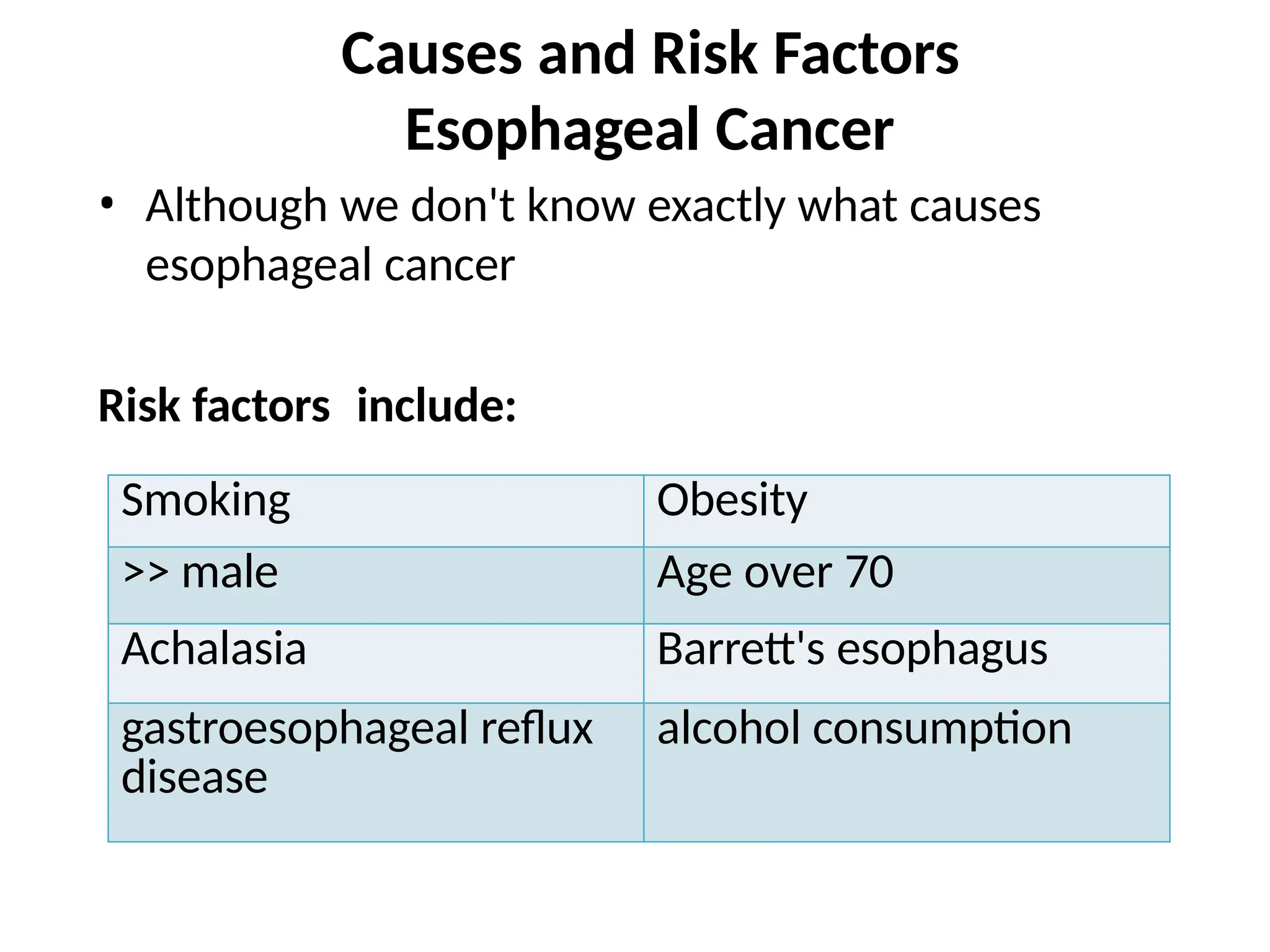 Causes and Risk Factors
Esophageal Cancer
• Although we don't know exactly what causes
esophageal cancer
Risk factors include:
Smoking Obesity
>> male Age over 70
Achalasia Barrett's esophagus
gastroesophageal reflux
disease
alcohol consumption
 