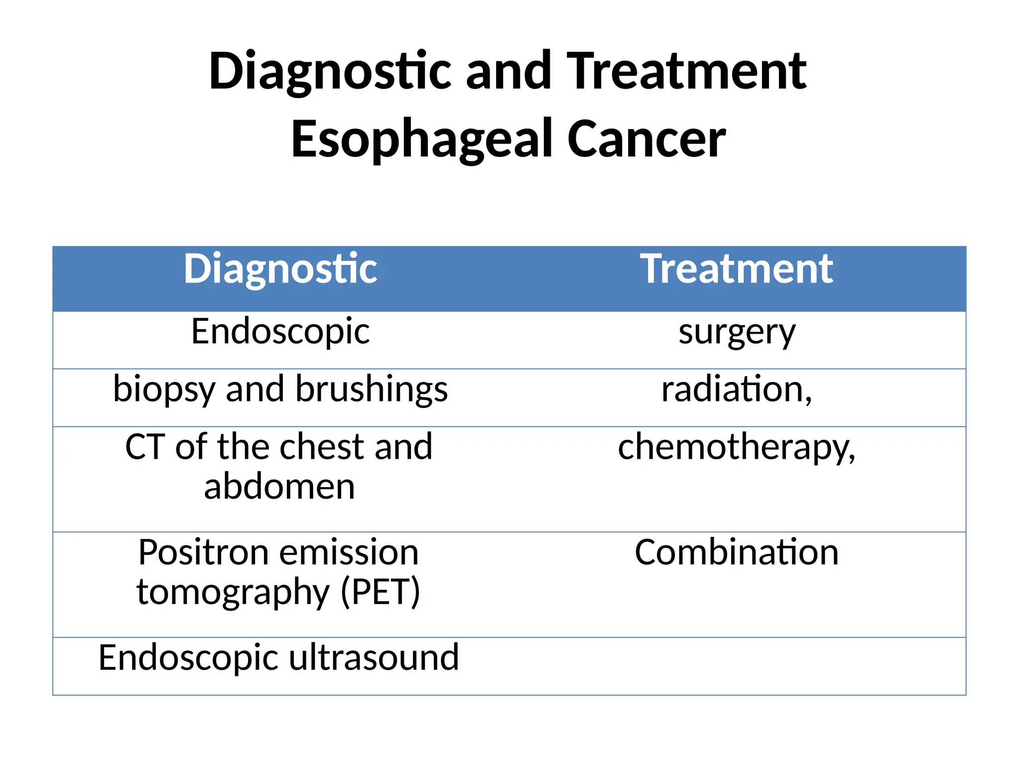 Diagnostic and Treatment
Esophageal Cancer
Diagnostic Treatment
Endoscopic surgery
biopsy and brushings radiation,
CT of the chest and
abdomen
chemotherapy,
Positron emission
tomography (PET)
Combination
Endoscopic ultrasound
 