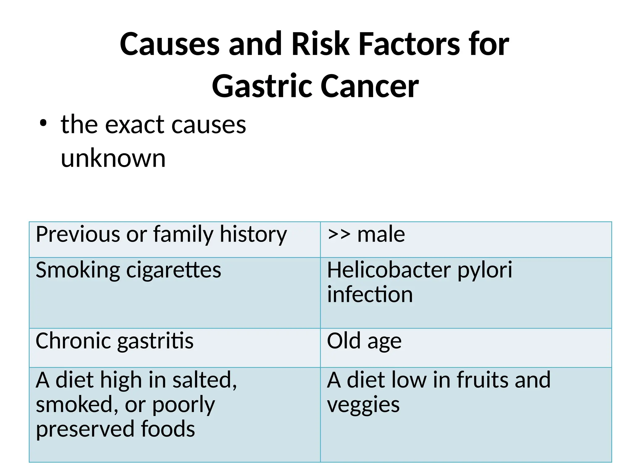 Causes and Risk Factors for
Gastric Cancer
• the exact causes
unknown
Risk Factors for Gastric Cancer
Previous or family history >> male
Smoking cigarettes Helicobacter pylori
infection
Chronic gastritis Old age
A diet high in salted,
smoked, or poorly
preserved foods
A diet low in fruits and
veggies
 