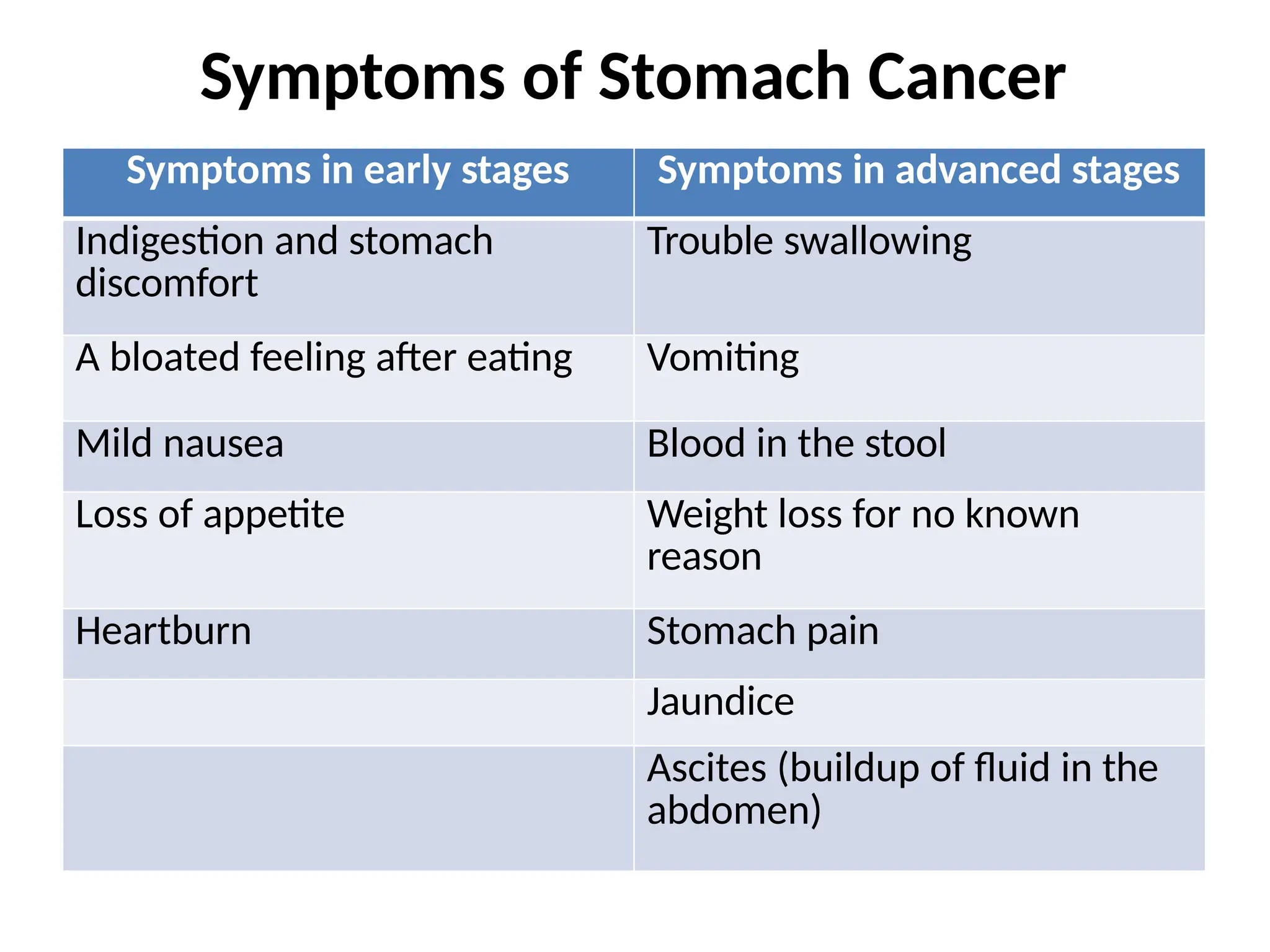 Symptoms of Stomach Cancer
Symptoms in early stages Symptoms in advanced stages
Indigestion and stomach
discomfort
Trouble swallowing
A bloated feeling after eating Vomiting
Mild nausea Blood in the stool
Loss of appetite Weight loss for no known
reason
Heartburn Stomach pain
Jaundice
Ascites (buildup of fluid in the
abdomen)
 