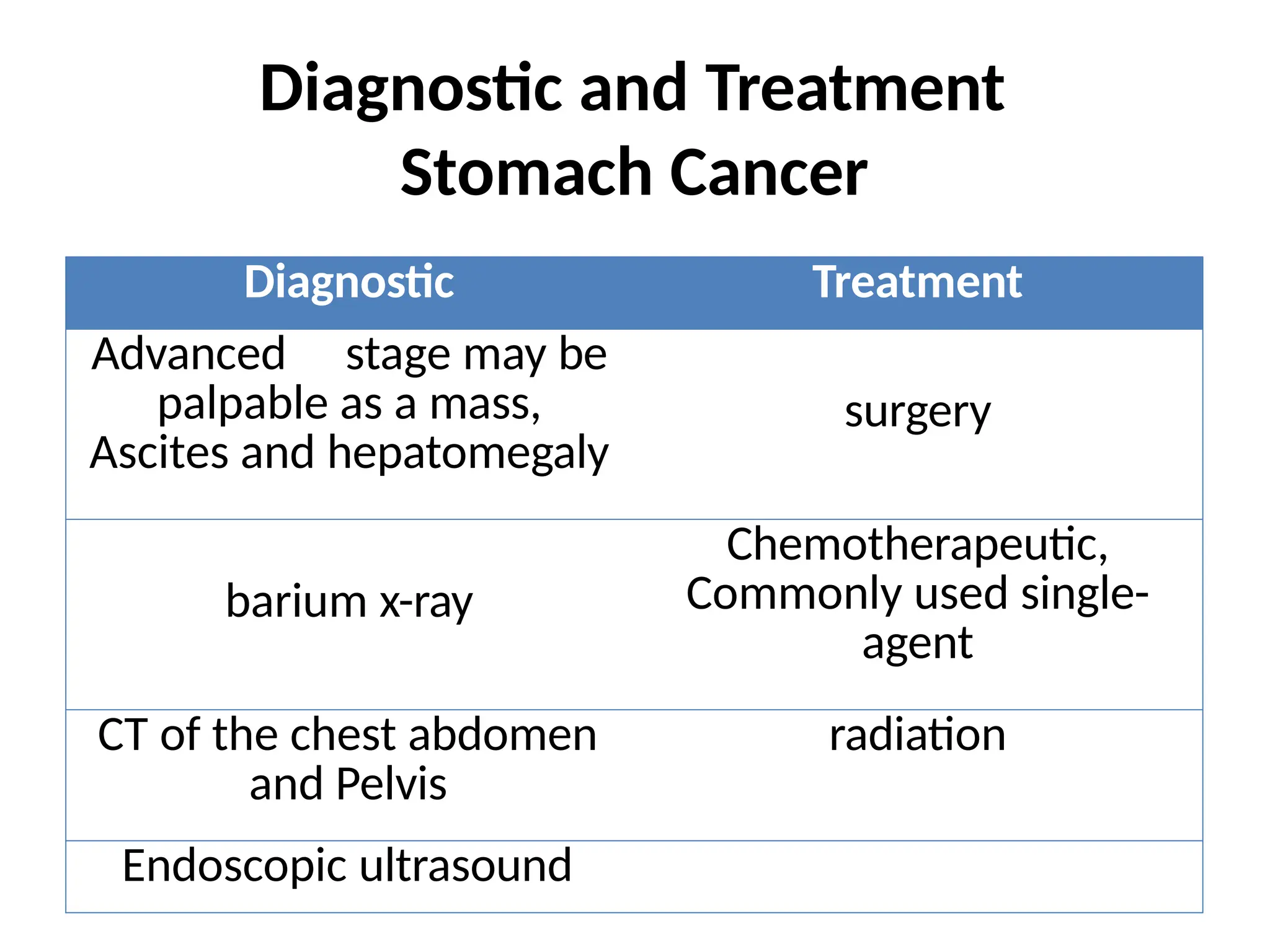 Diagnostic and Treatment
Stomach Cancer
Diagnostic Treatment
Advanced stage may be
palpable as a mass,
Ascites and hepatomegaly
surgery
barium x-ray
Chemotherapeutic,
Commonly used single-
agent
CT of the chest abdomen
and Pelvis
radiation
Endoscopic ultrasound
 