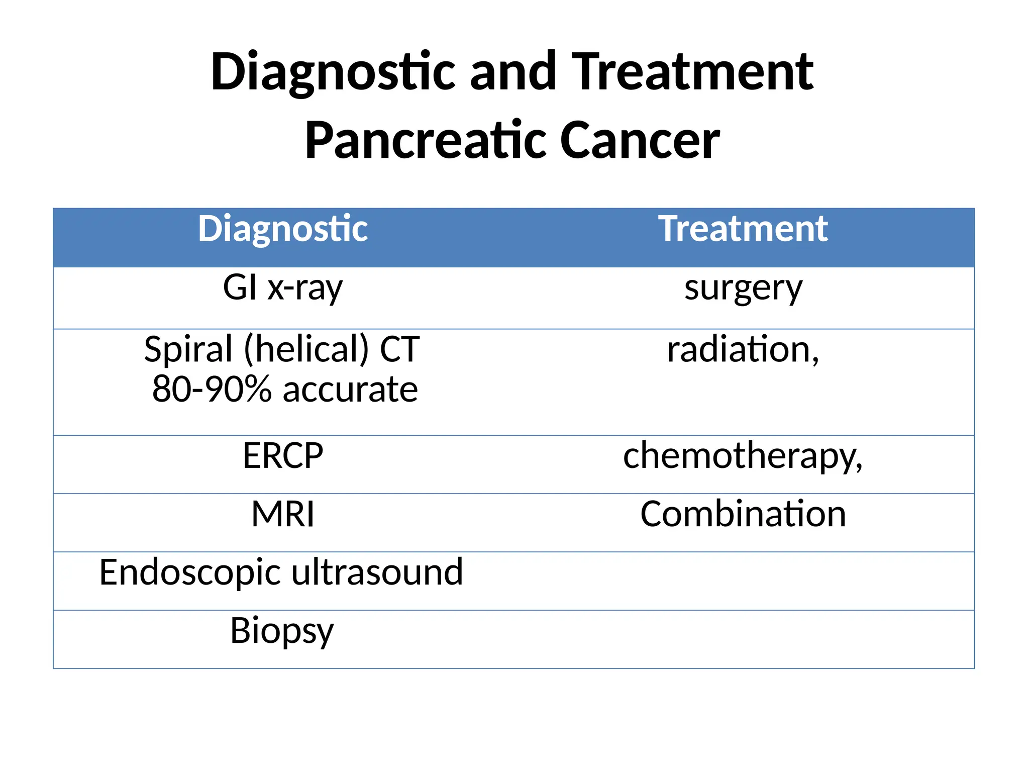 Diagnostic and Treatment
Pancreatic Cancer
Diagnostic Treatment
GI x-ray surgery
Spiral (helical) CT
80-90% accurate
radiation,
ERCP chemotherapy,
MRI Combination
Endoscopic ultrasound
Biopsy
 