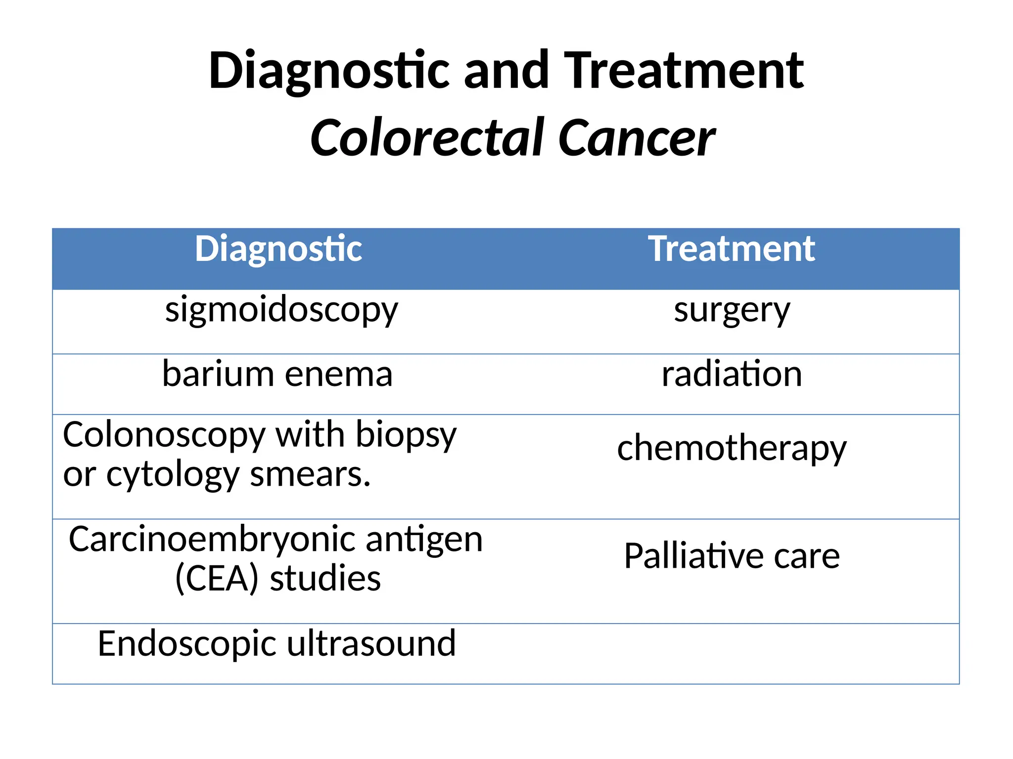 Diagnostic and Treatment
Colorectal Cancer
Diagnostic Treatment
sigmoidoscopy surgery
barium enema radiation
Colonoscopy with biopsy
or cytology smears.
chemotherapy
Carcinoembryonic antigen
(CEA) studies
Palliative care
Endoscopic ultrasound
 